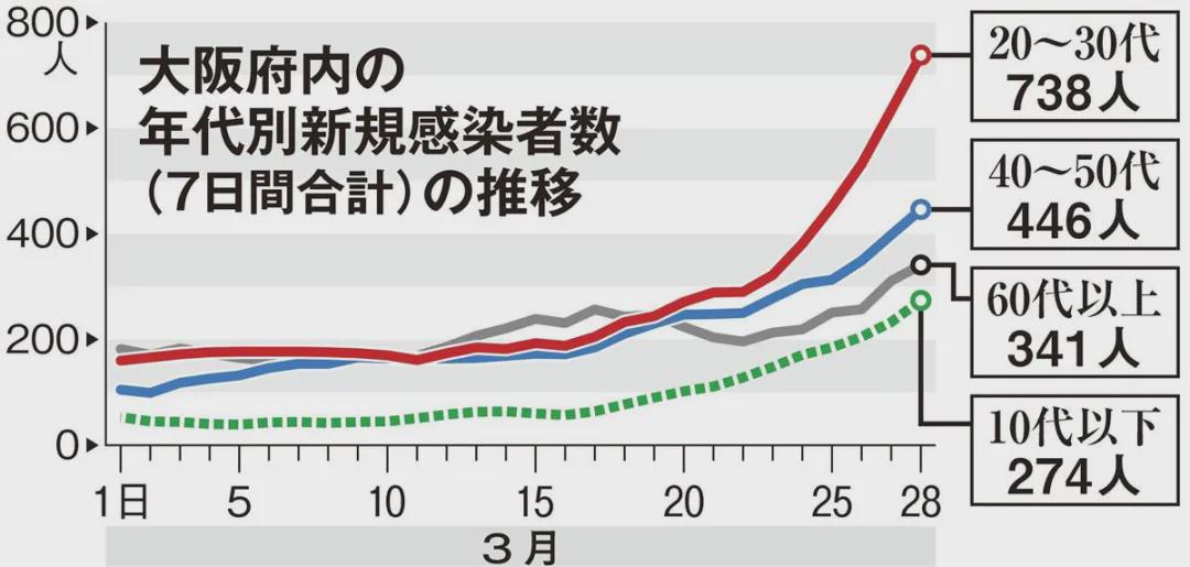福冈新增疫情人数突然反弹,这帮人到底在忙啥? 福冈新增疫情人数突然反弹,这帮人到底在忙啥?