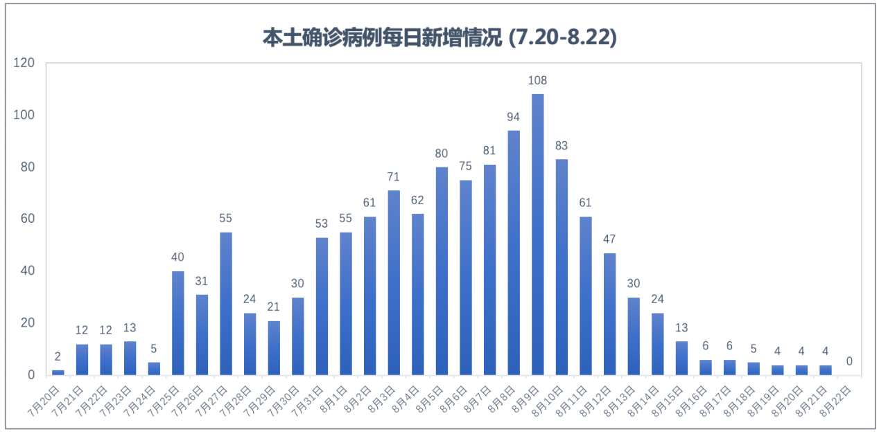 本土新增确诊48例，分布8省份，这波疫情到底咋回事？