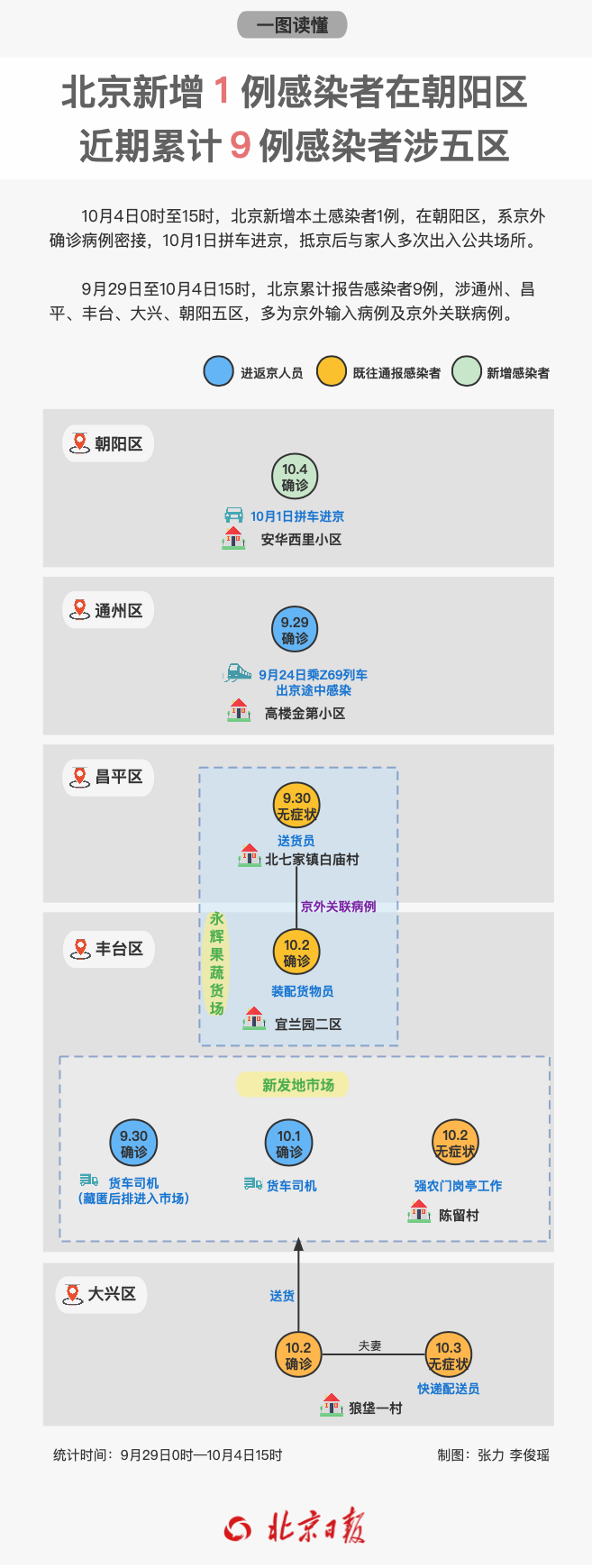 北京最新确诊病例详情，别慌，咱把这事儿掰扯清楚