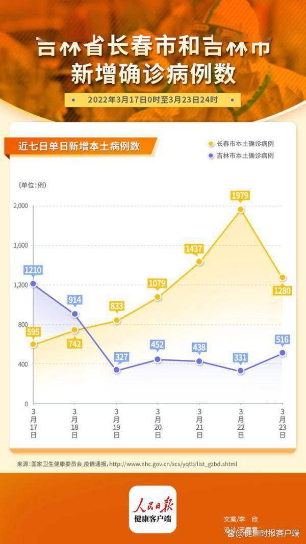 吉林昨日新增疫情最新，这波反弹，咱们得心里有数