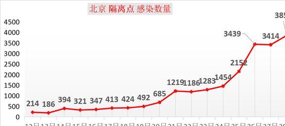 北京最新疫情新增几例？今天的数据，咱们得聊聊